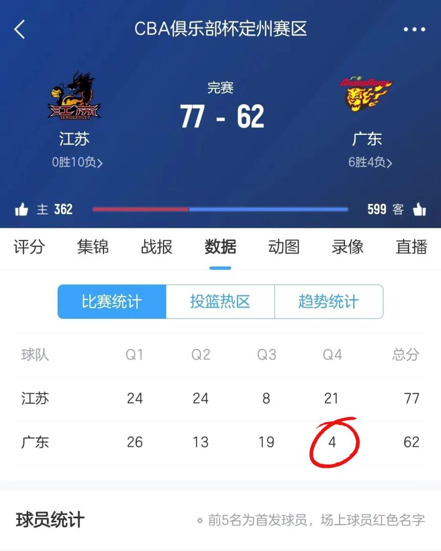 真的離譜啊！廣東隊(duì)今日末節(jié)僅得到4分！