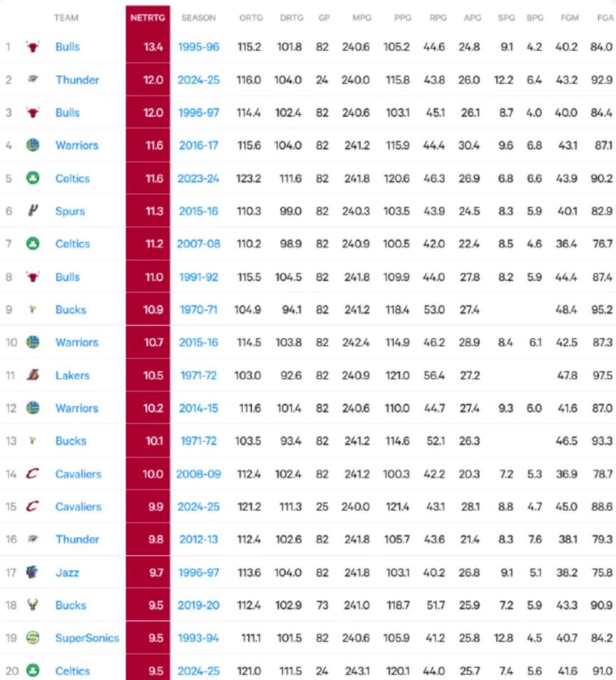 今年的雷霆有多可怕？場均凈勝分歷史第二，僅次于72勝公牛