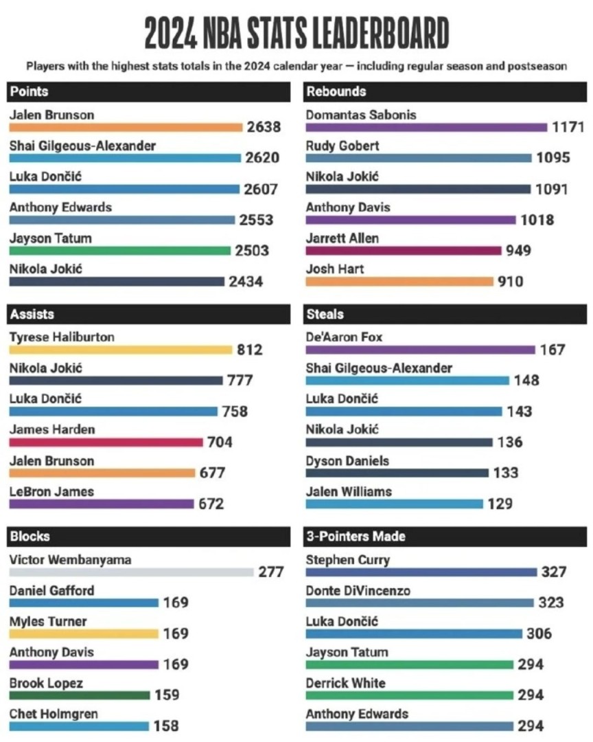 80%的人猜不到？2024年NBA全年得分榜，第一居然是他！