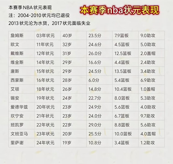 本賽季NBA狀元們表現(xiàn)一覽！最低本西場均6分最高班凱羅29！