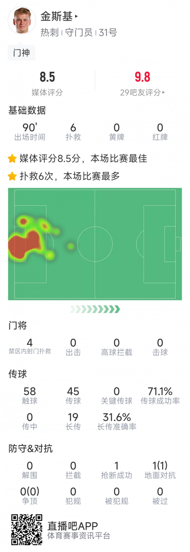 熱刺門將金斯基本場數(shù)據(jù)：6次撲救完成零封，評分8.5分最高