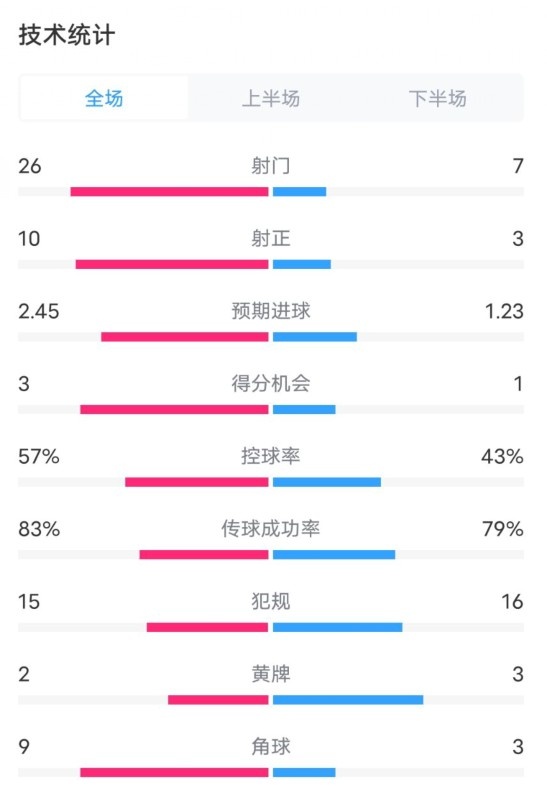 切爾西2-2伯恩茅斯數(shù)據(jù)：射門26-7，射正10-3，控球率57%-43%