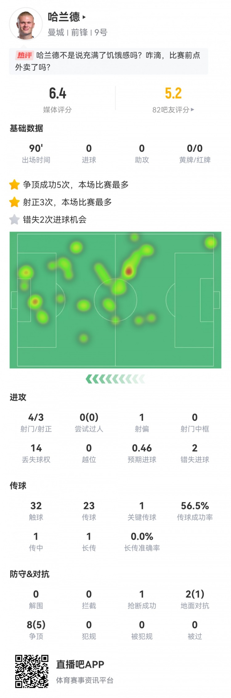 哈蘭德本場數(shù)據(jù)：4射3正，2次錯失進球，評分僅6.4全隊最低