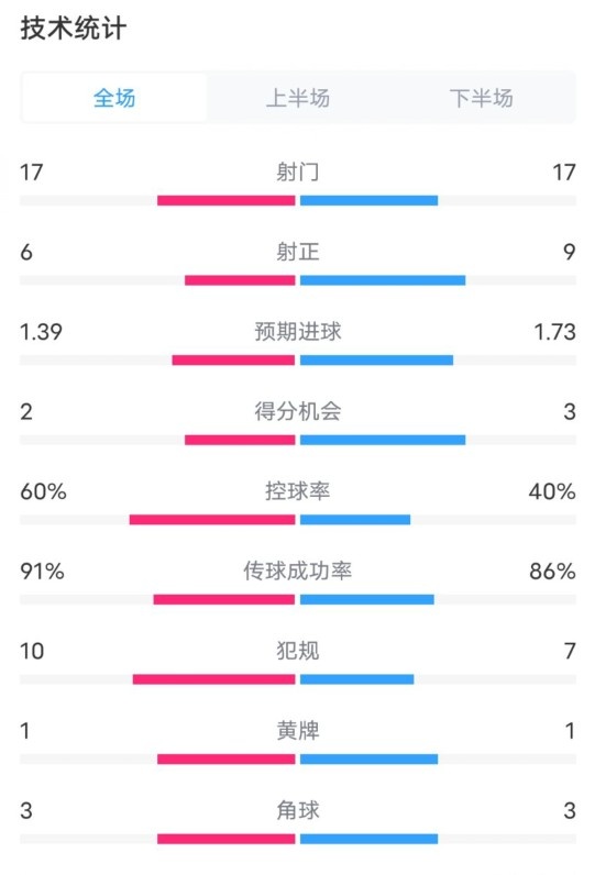 亞特蘭大1-1尤文數(shù)據(jù)：射門17-17，射正6-9，控球率60%-40%