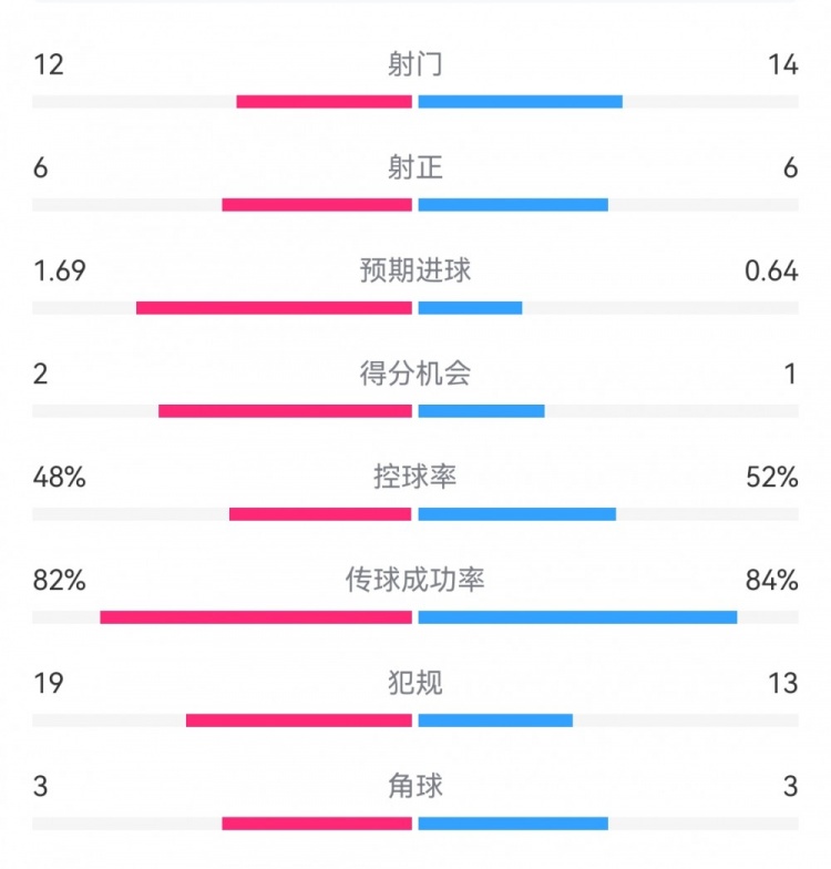 國(guó)米2-2博洛尼亞數(shù)據(jù)：射門12-14，射正6-6，得分機(jī)會(huì)2-1