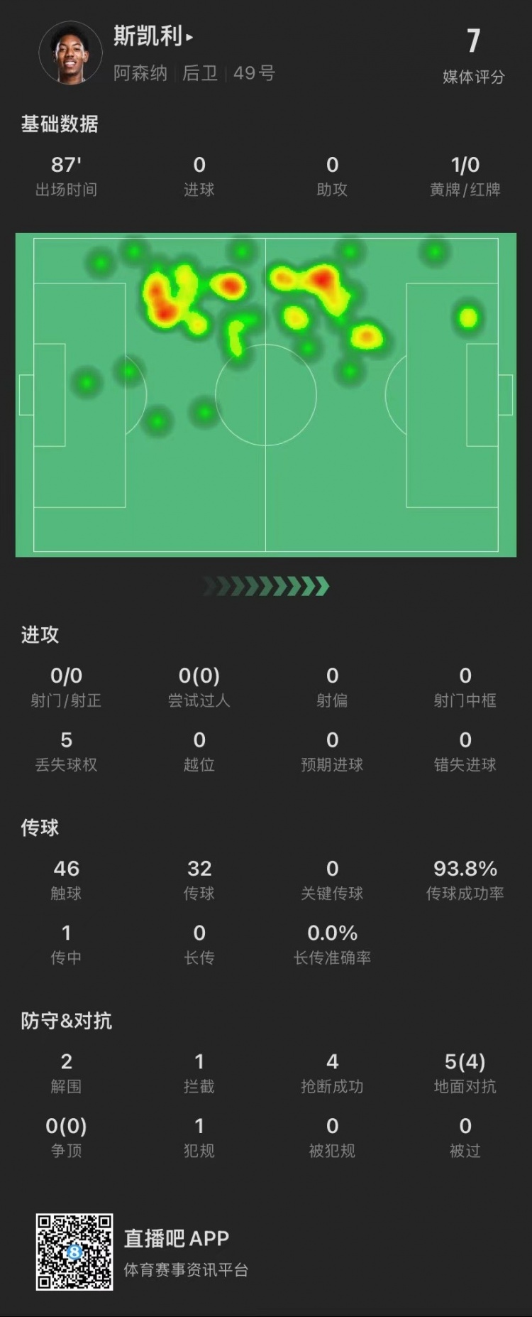 斯凱利本場數(shù)據(jù)：2解圍4搶斷 4次贏得地面對抗&評分7