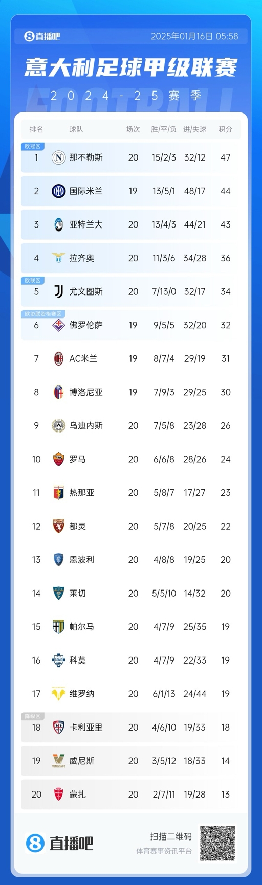 意甲積分榜：國米止聯(lián)賽6連勝，少賽1場距那不勒斯3分