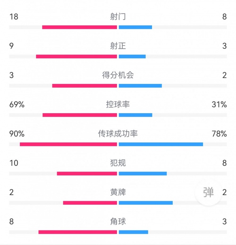 巴薩5-1貝蒂斯數(shù)據(jù)：射門18-8，射正9-3，得分機會3-2，角球8-3