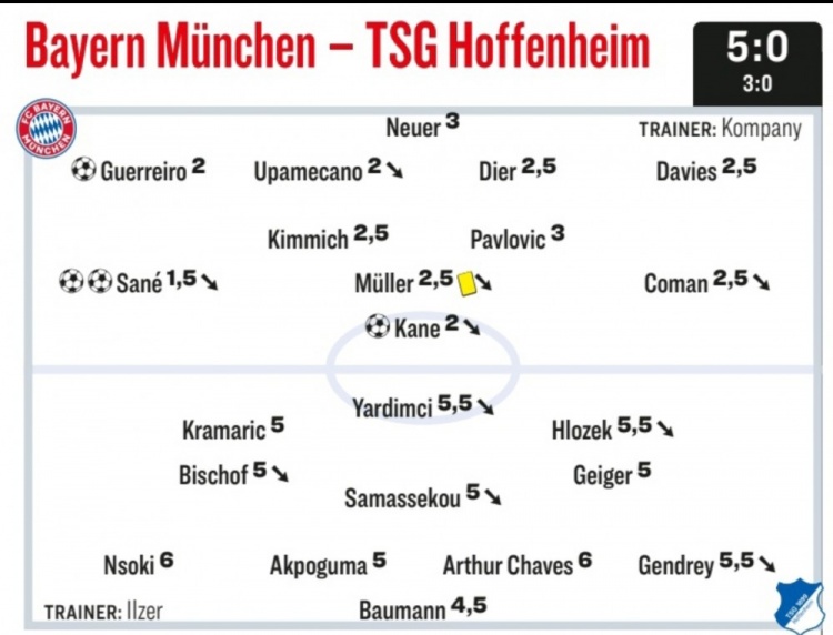 踢球者為拜仁本場球員評分：薩內(nèi)梅開二度最高，凱恩傳射獲高分