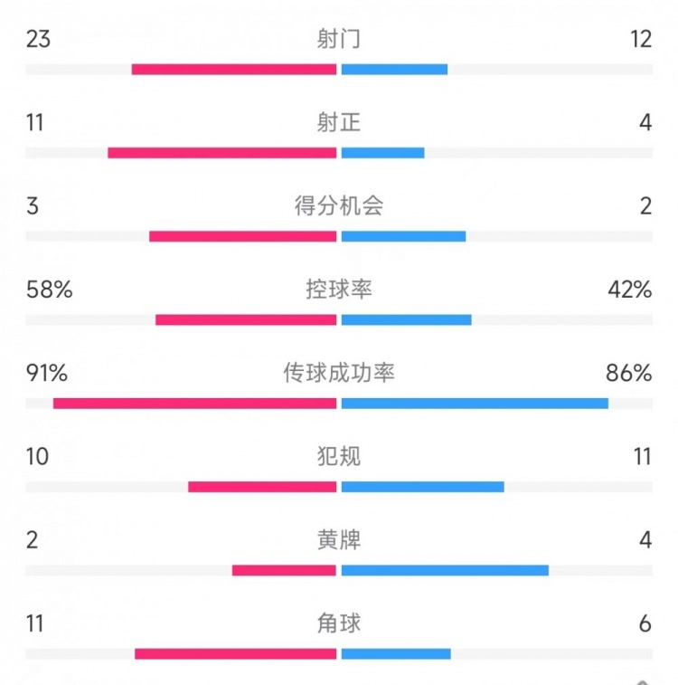 皇馬vs塞爾塔數(shù)據(jù)：射門23比12、射正11比4、控球率58%比42%